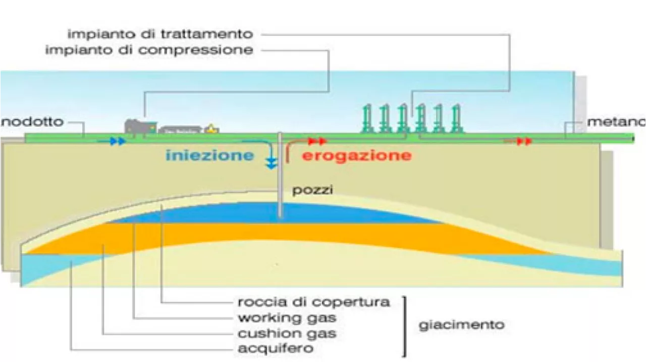 Gli stoccaggi di gas in Italia tornano ai livelli di fine 2024