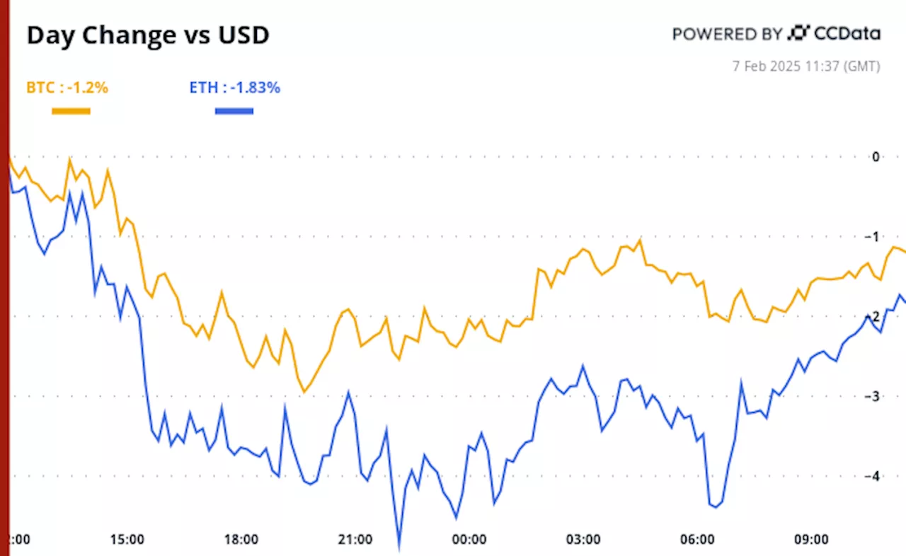 Crypto Daybook Americas: Bitcoin Stuck Below $100K, Market Awaits Jobs Report