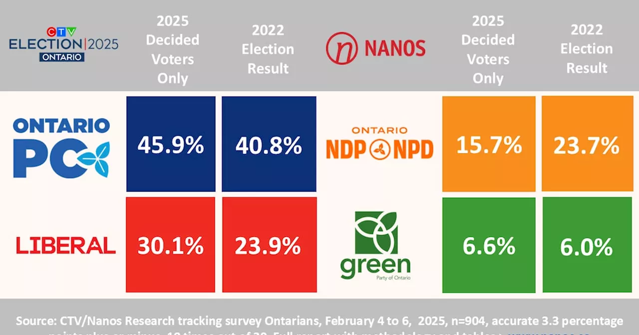 Ontario PCs Hold Comfortable Lead Over Liberals in New CTV News/Nanos Poll