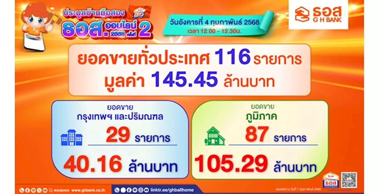 ธอส. เผยผลการประมูลบ้านมือสองออนไลน์ ครั้งที่ 2/2568