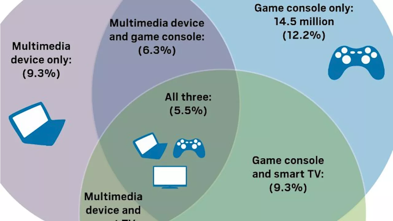 Television Trends of 2024: Football Reigns Supreme, Streaming Gains Momentum