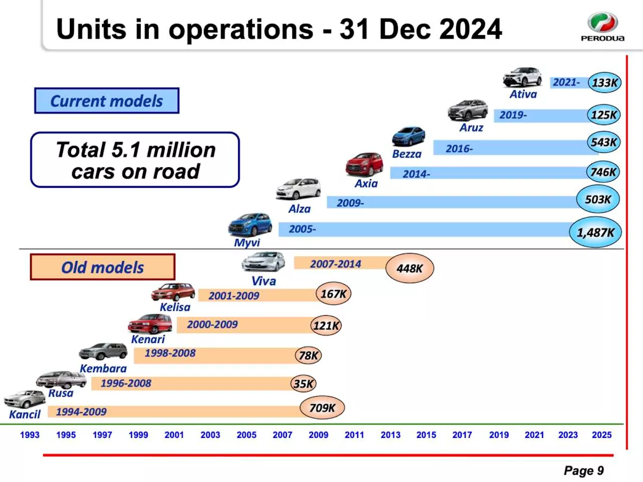 Perodua's Sales Surpass Proton's in All-Time Units