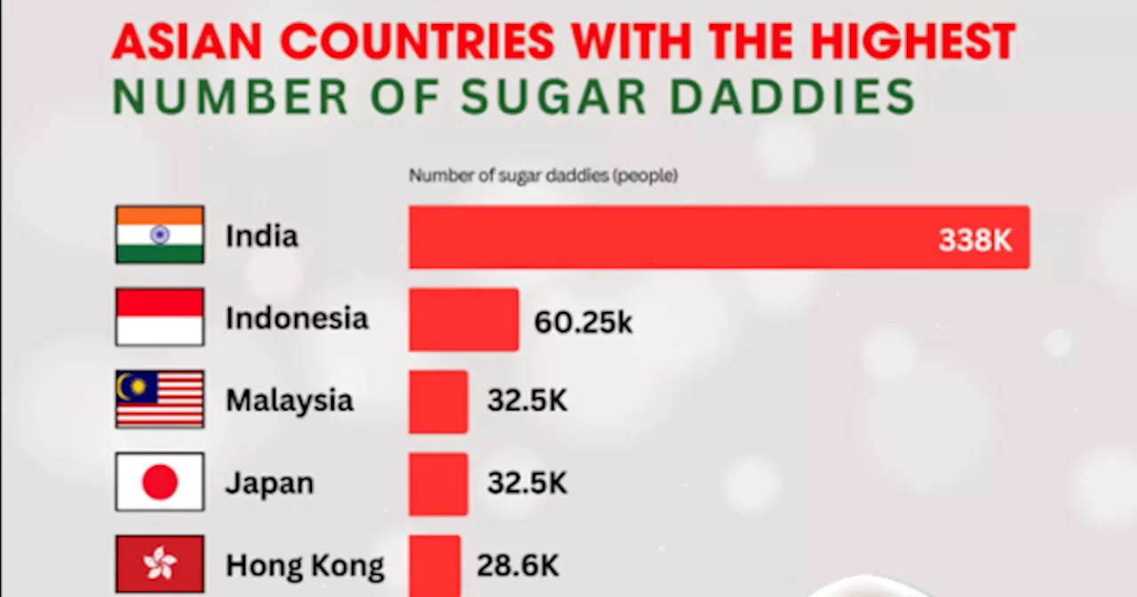 Malaysia Ranks Third for Sugar Daddies in Asia