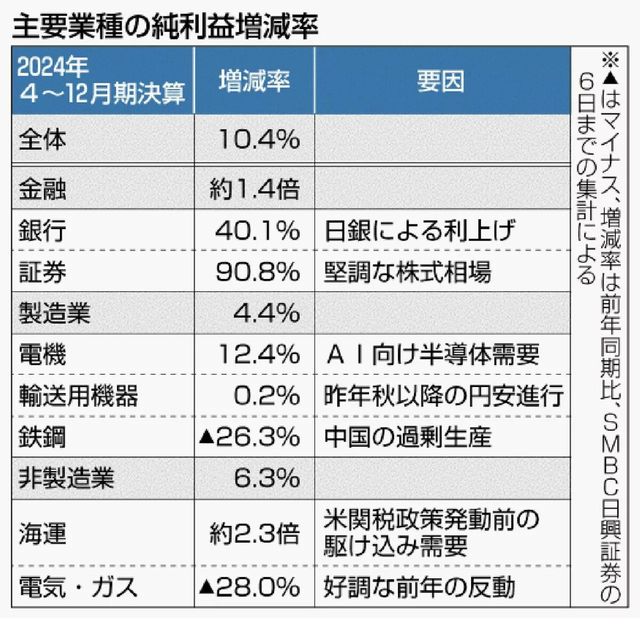 上場660企業の純利益、過去最高を更新へ 2024年4～12月 金融と電機、好調の理由は