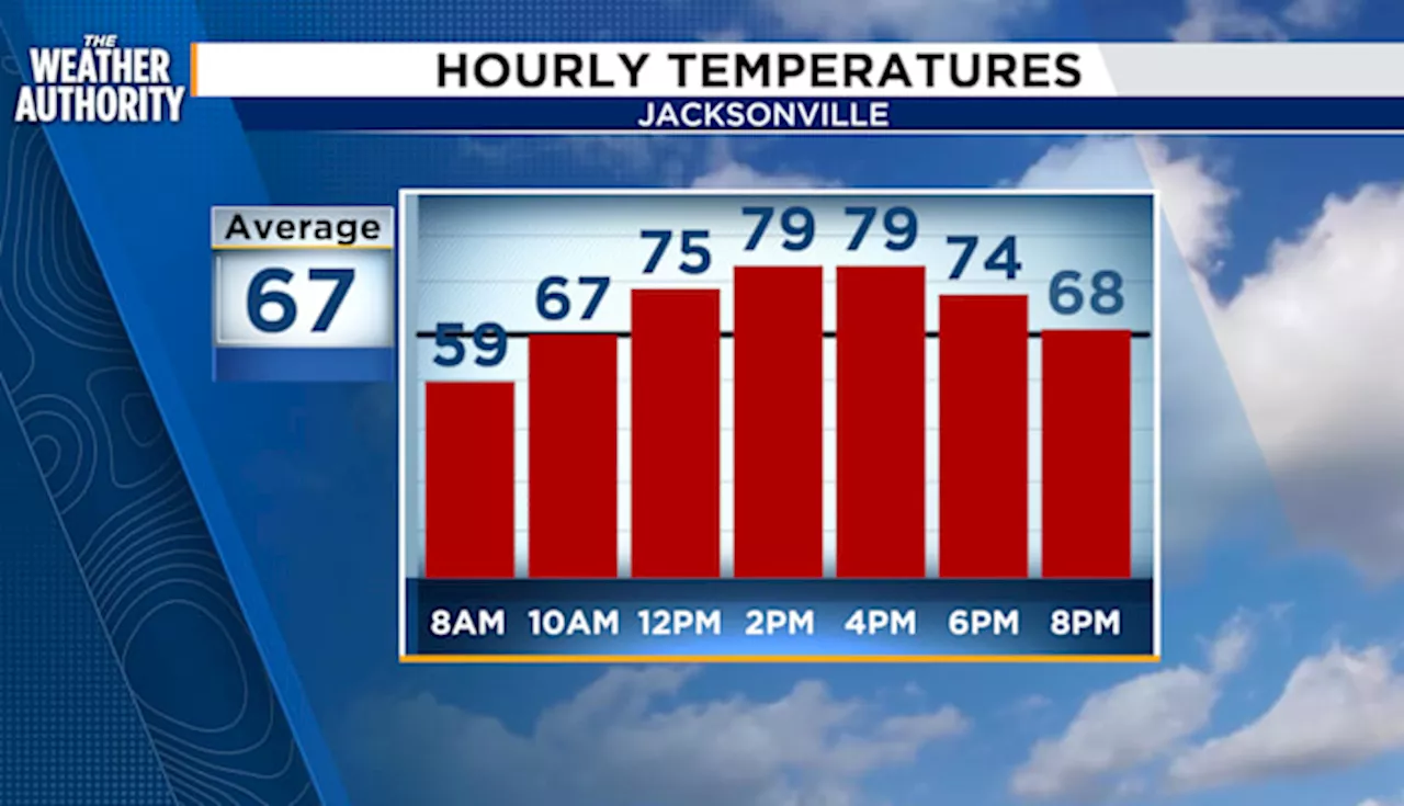 Foggy tonight, near Record Highs Friday