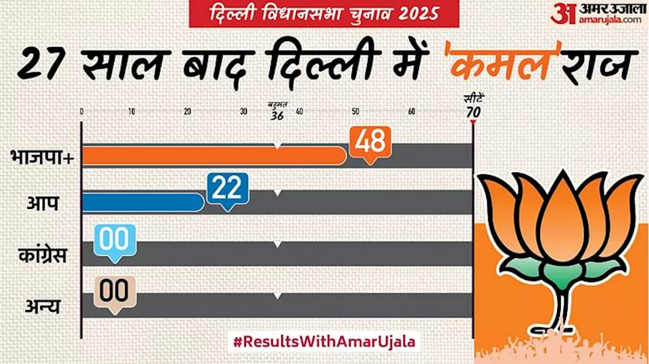 Delhi Election Result Live: दिल्ली में 27 साल बाद भाजपा की वापसी, पार किया बहुमत का आंकड़ा; आप की करारी हार