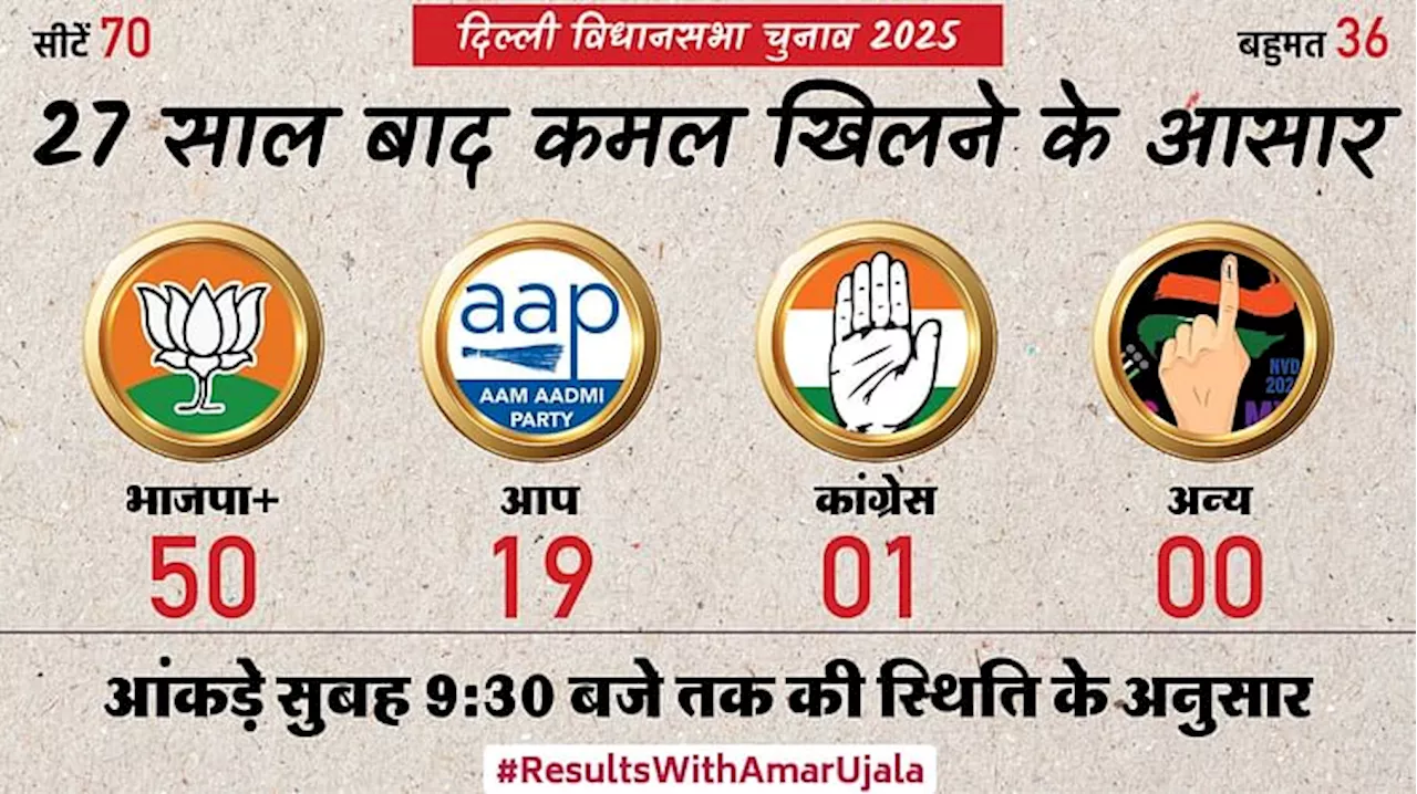 Delhi Chunav Result Live: दिल्ली में शुरुआती रुझानों में BJP को बहुमत; विकासपुरी सीट पर भाजपा 18 वोट से आगे