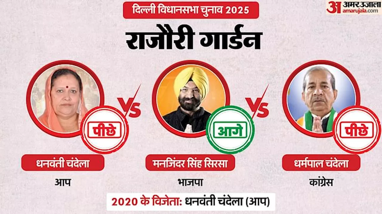 Rajouri Garden Chunav Result 2025 Live: भाजपा के मनजिंदर सिरसा आगे, जानें आप और कांग्रेस का क्या हाल