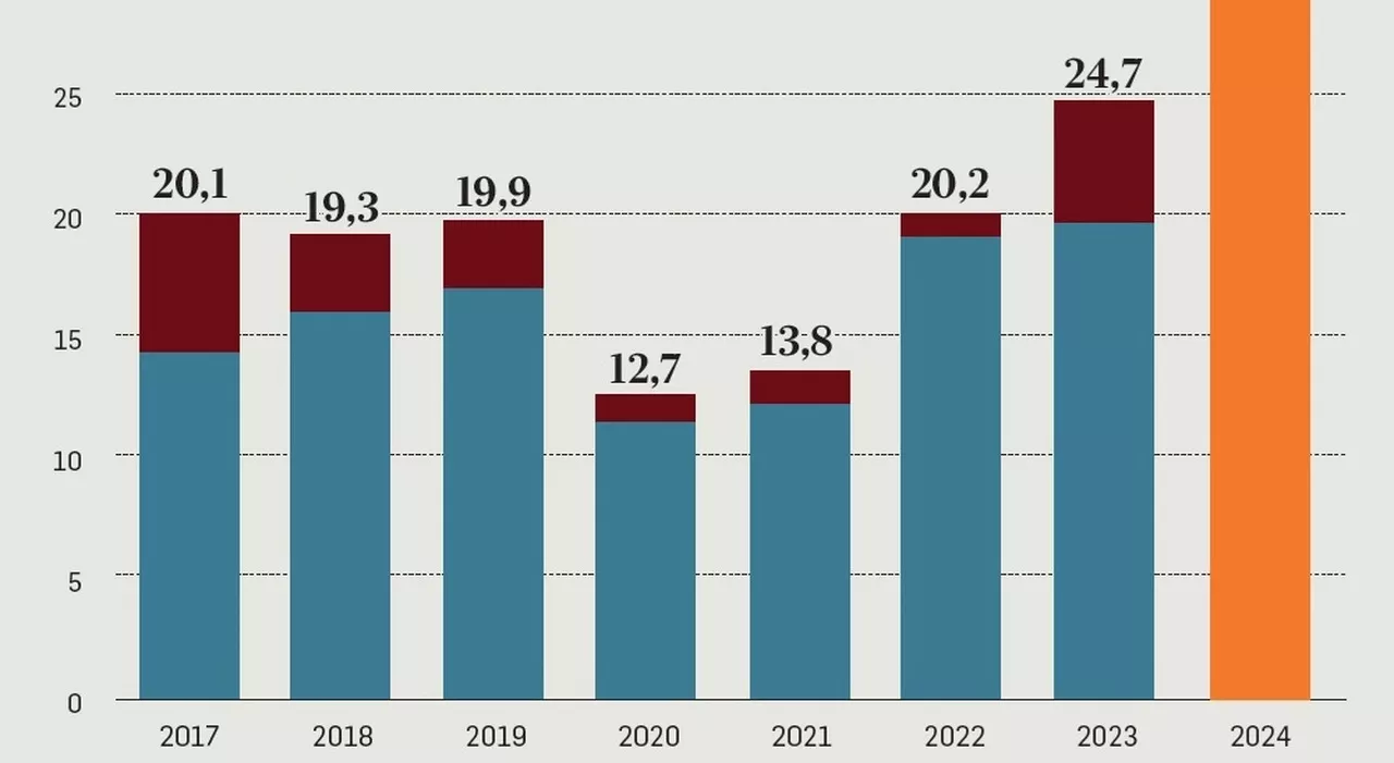 La Lega rilancia per una nuova rottamazione delle cartelle: «Soluzione decennale in 120 rate senza interessi»