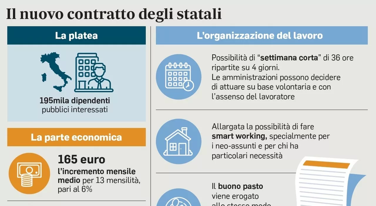 Stipendi statali, aumenti di 50 euro al mese e in arrivo la possibilità di anticipi sul Tfs. Cosa cambia e qua