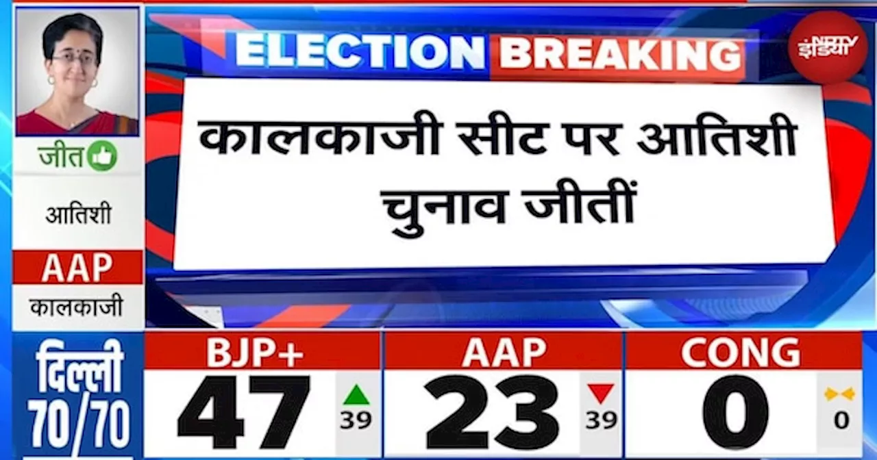 Delhi Election Result 2025: 200 से ज्यादा वोटों से CM Atishi ने BJP नेता Ramesh Bidhuri को हराया