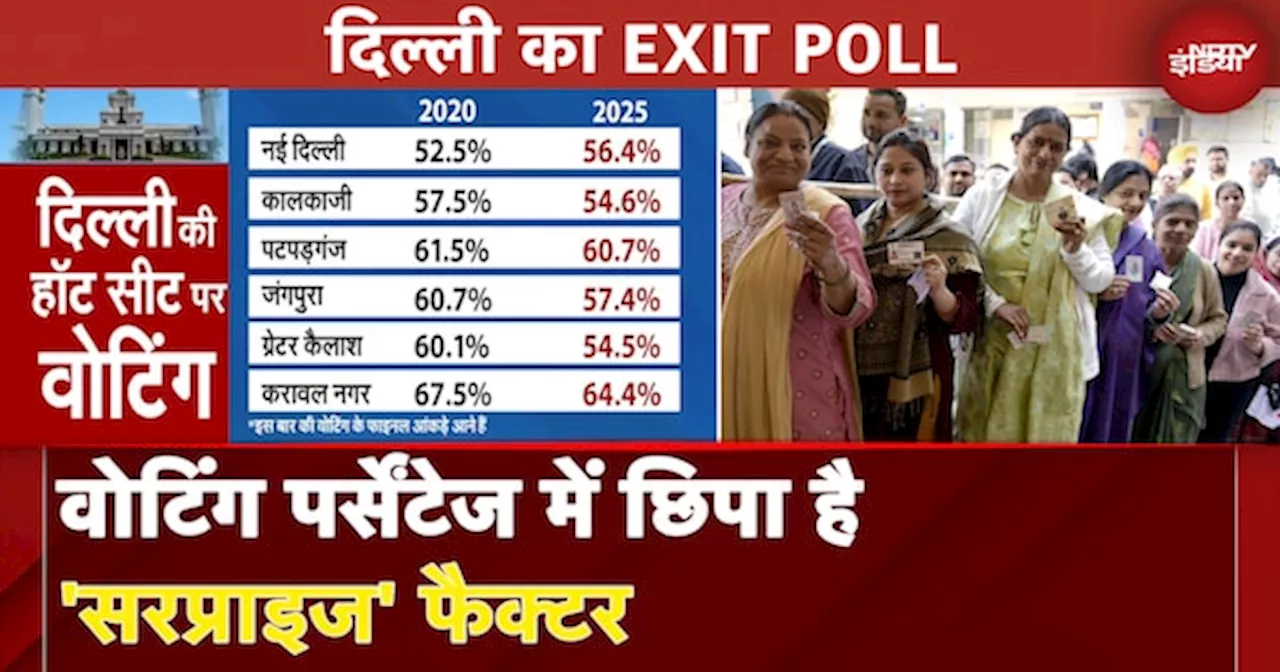 Exit Poll Results: दिल्ली में EXIT POLL ही नहीं, Voting Percentage में भी छिपा है 'सरप्राइज' फैक्टर