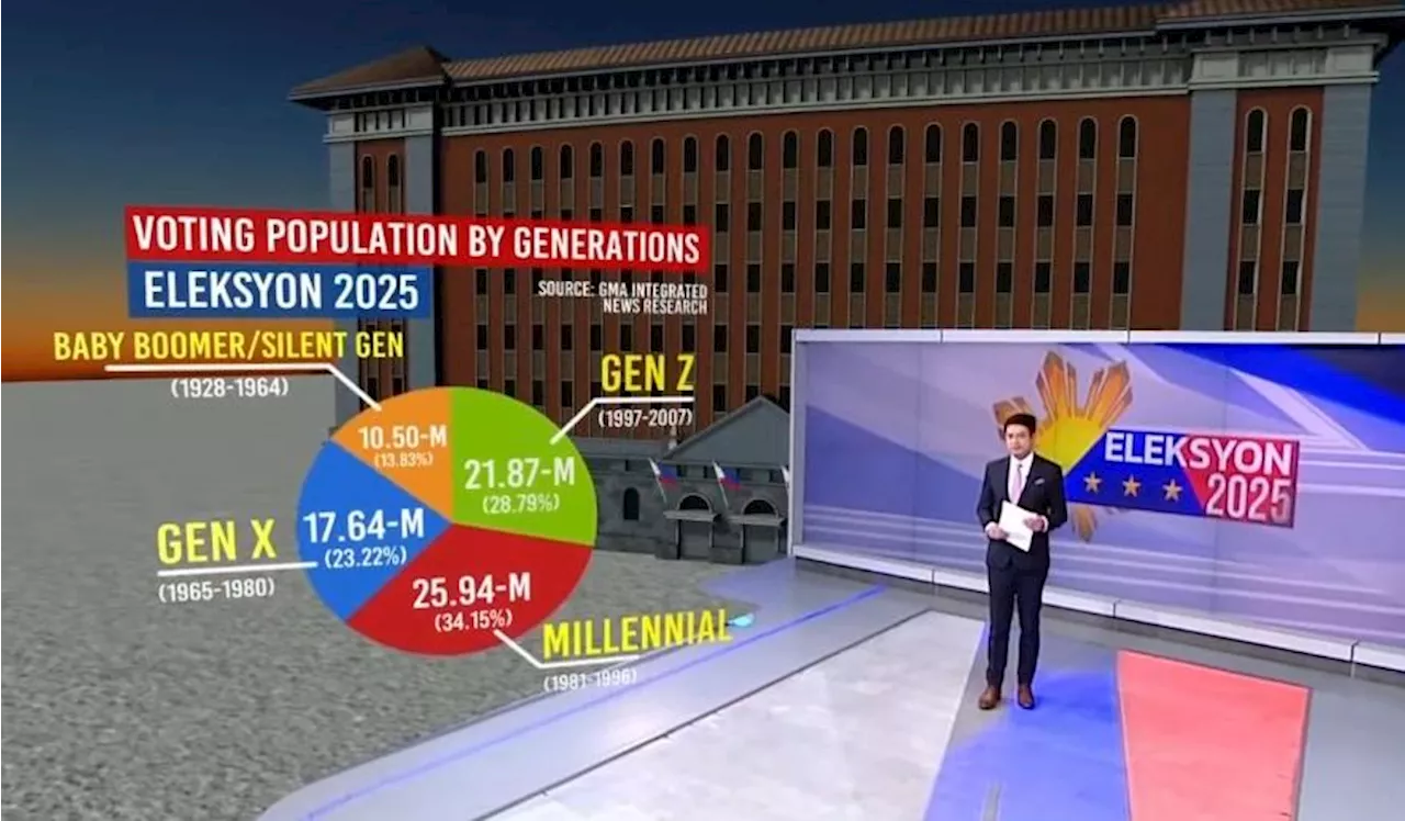 Millennials Remain Largest Voting Bloc in 2025 Philippine Elections