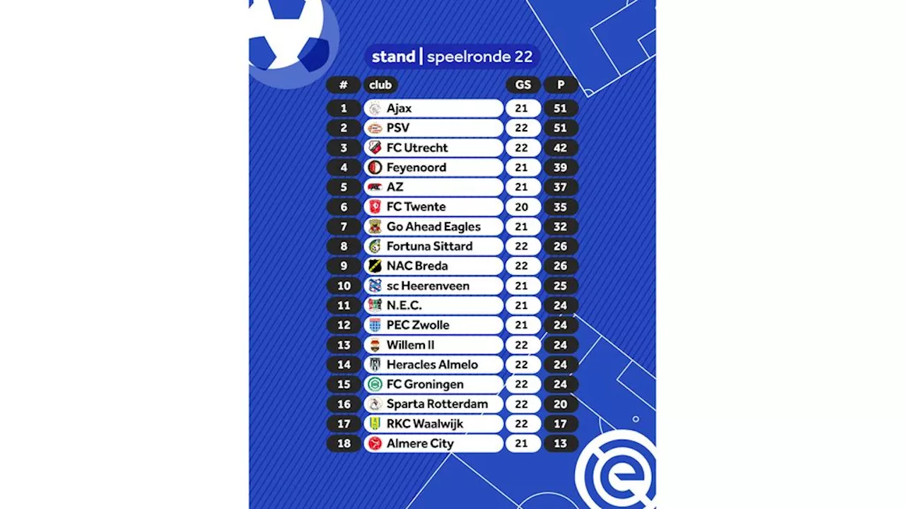 Ajax na 827 dagen terug op eerste plaats eredivisie dankzij zege op Fortuna