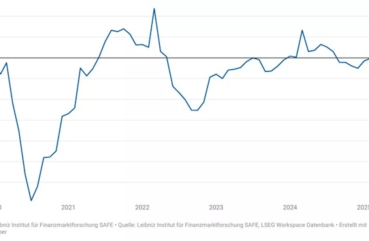 SAFE-Index: Optimismus in DAX-Unternehmen wächst