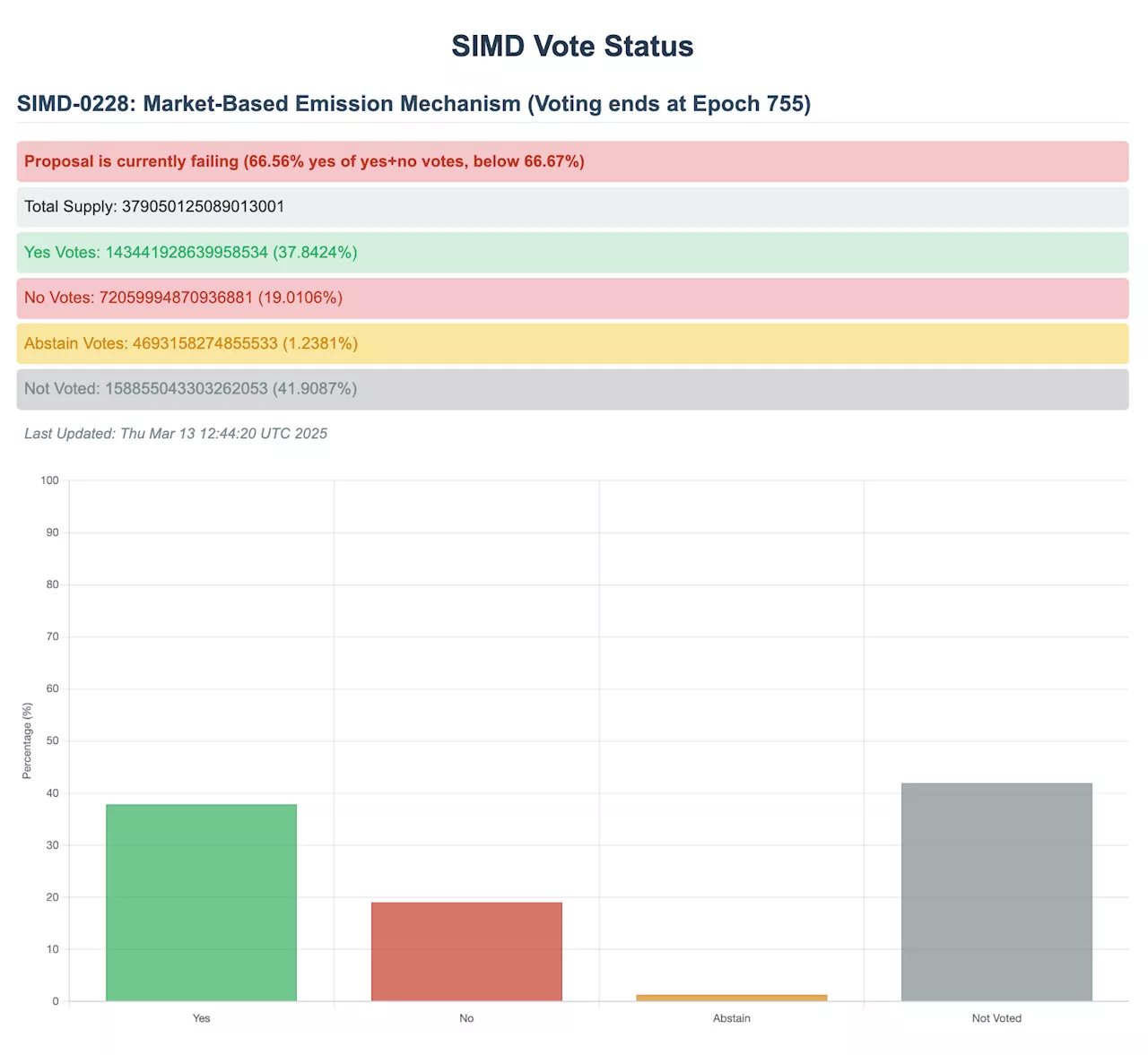 Solana News: Solana Proposal, Which Could Cut SOL Inflation by 80%, Gains Limited Validator Support