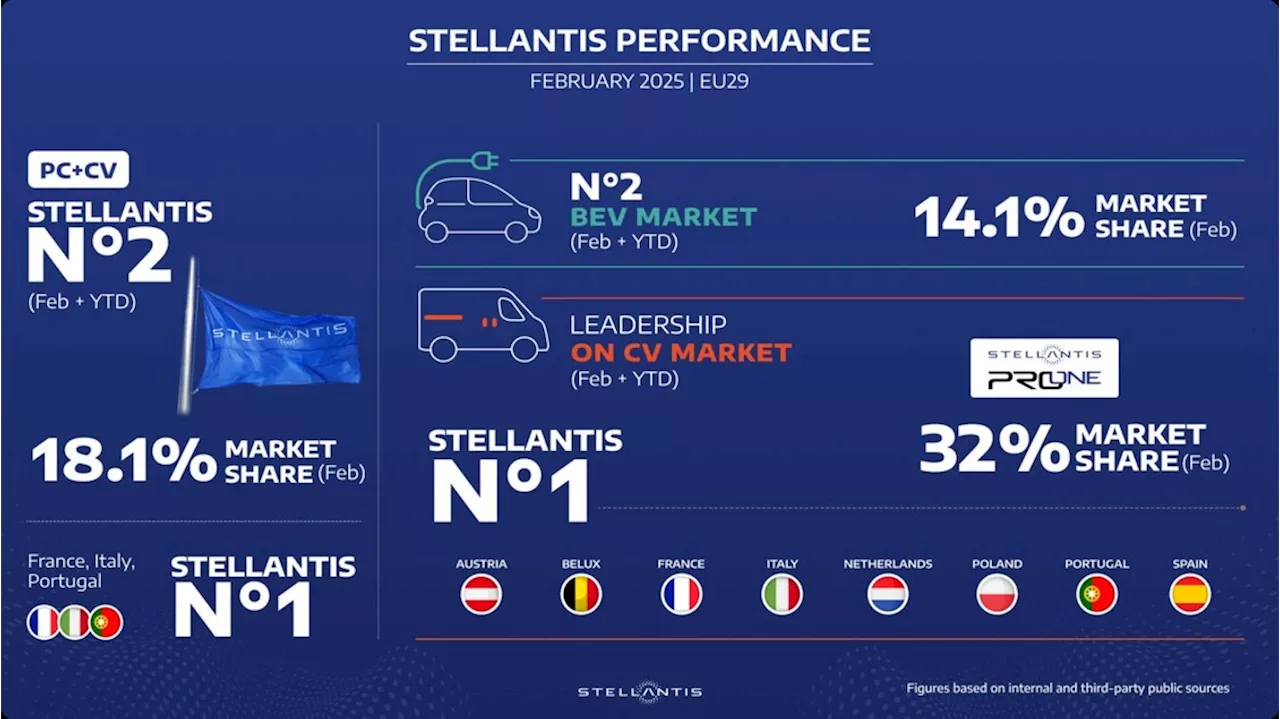 Stellantis, 'migliora la quota in Europa a febbraio'