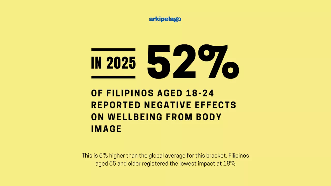 Majority of Filipinos report negative body image impacting well-being
