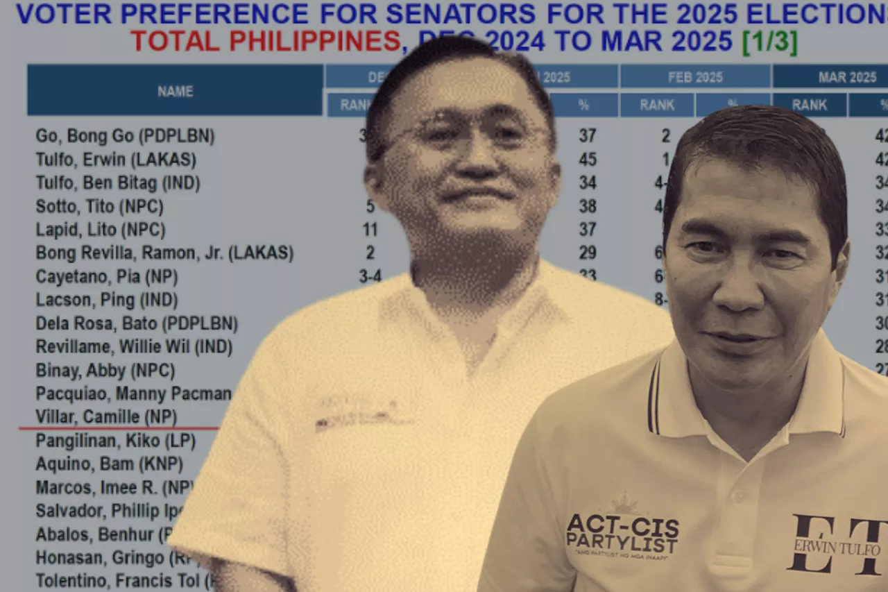 Bong Go, Erwin Tulfo frontrunners in SWS’ March senatorial survey