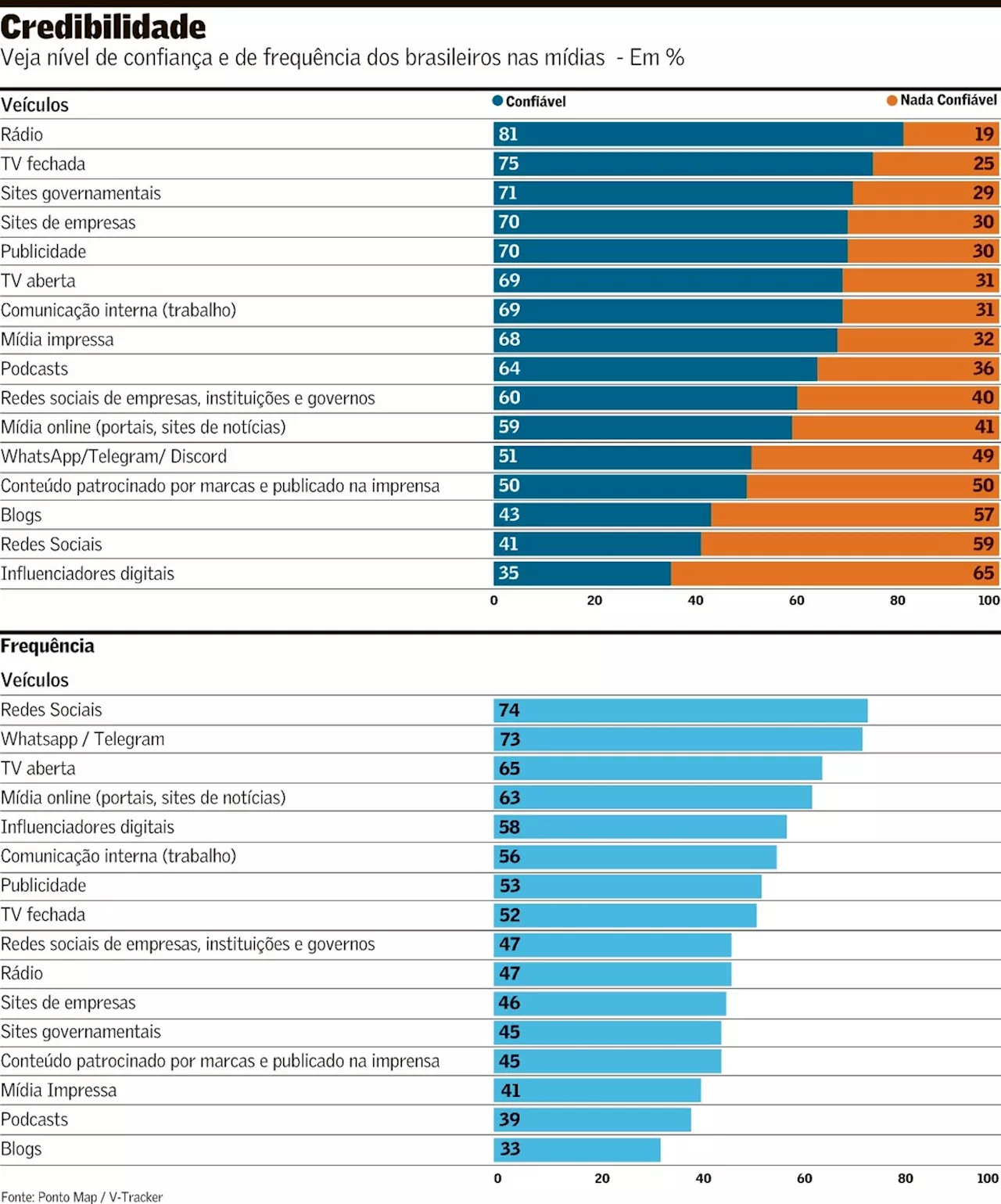 Pesquisa aponta que veículos tradicionais têm mais credibilidade