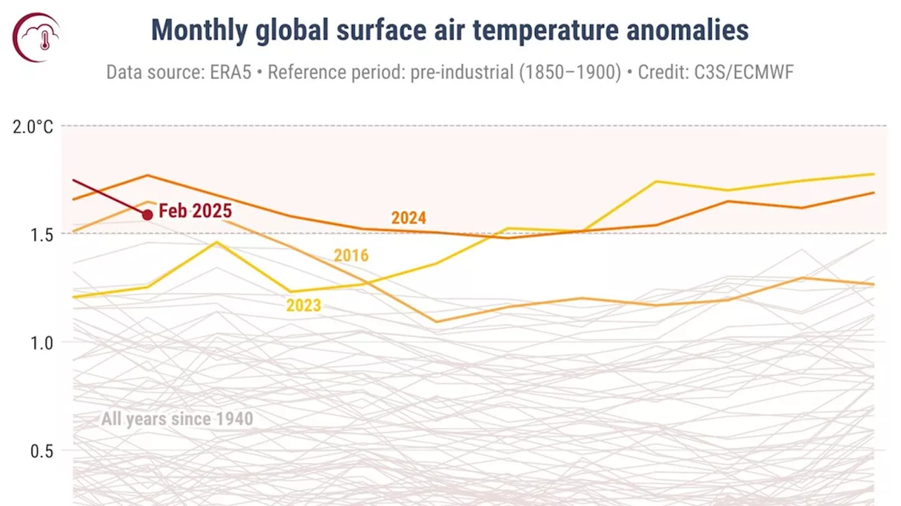Febbraio 2025 è il 19/o mese oltre limite Accordo di Parigi