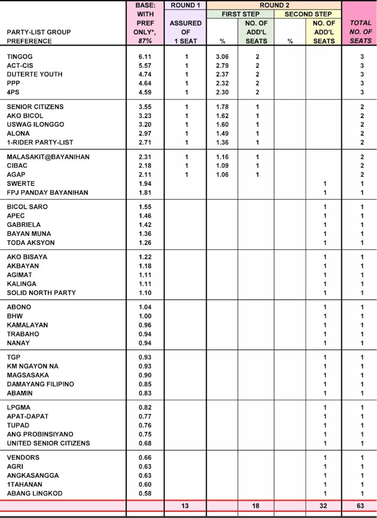 5 party-list groups may secure 3 seats in May 2025 elections — survey