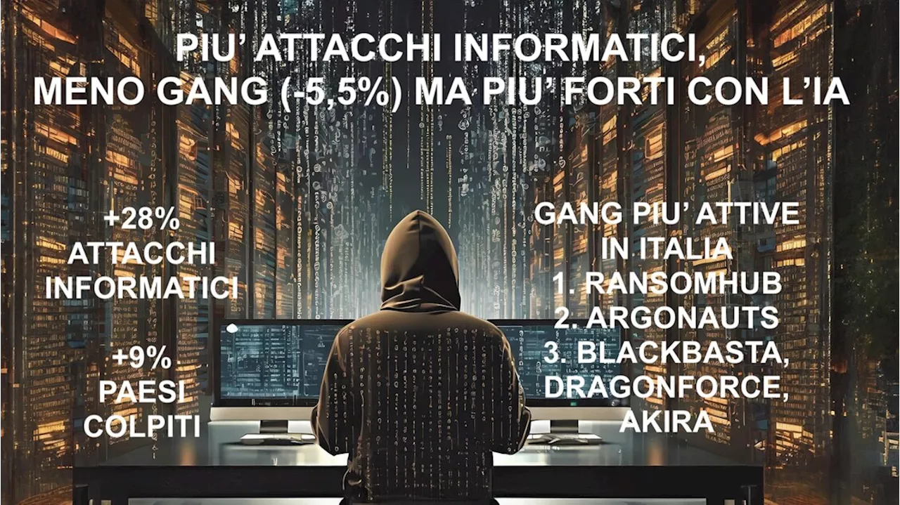 Meno 'cyber gang', ma sempre più forti con l'Intelligenza artificiale