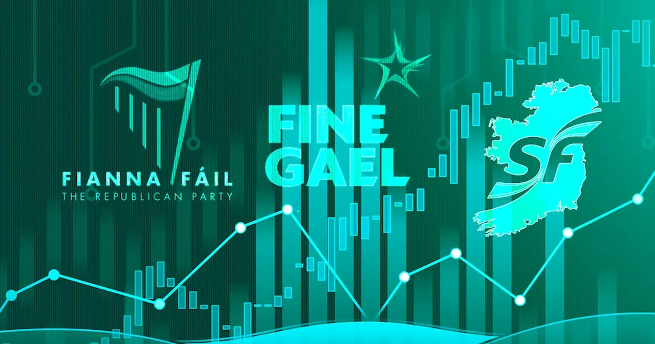 Irish Times poll: Sinn Féin back on top at 26% as Fine Gael support slides 3%