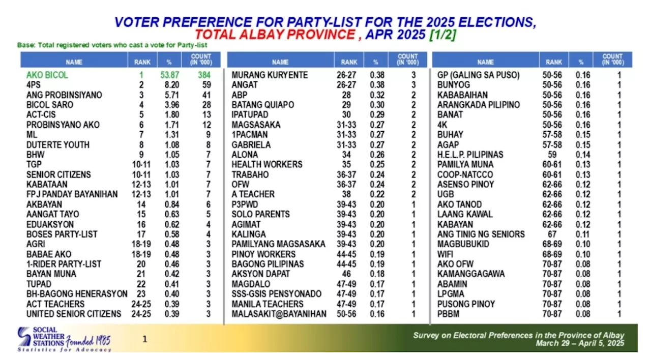 Ako Bicol tops SWS party-list Albay survey