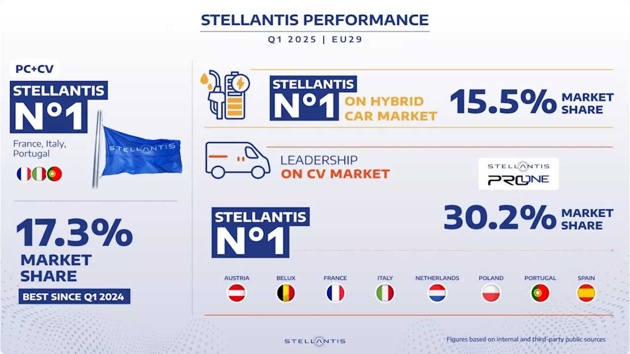Stellantis: in primo trimestre 2025 leader vendite auto ibride