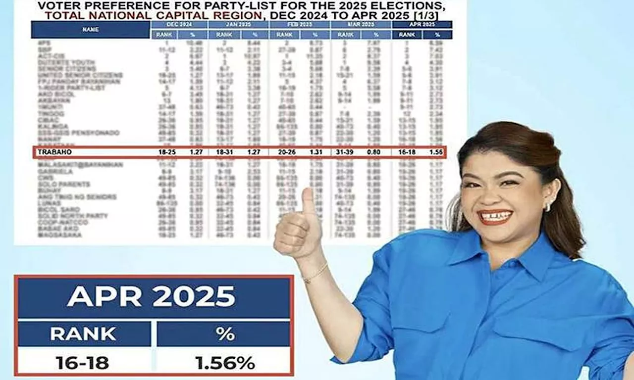 Trabaho Partylist breaks its SWS record with its latest 16th placement