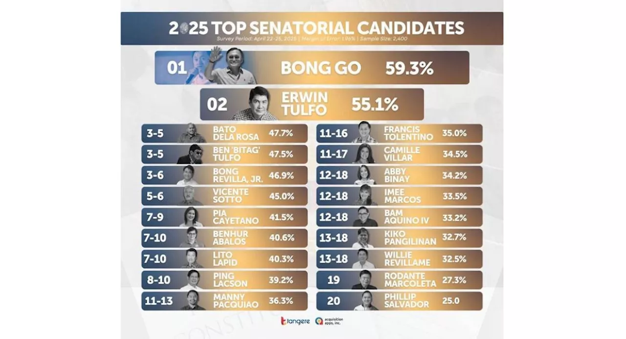 Go, Erwin Tulfo lead in latest Tangere senatorial survey