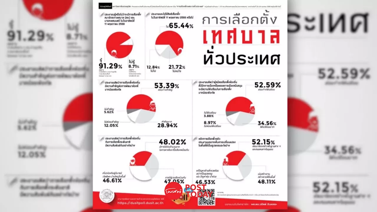 สวนดุสิตโพล ฟันธง เลือกตั้งเทศบาล บ้านใหญ่ ได้เปรียบ เหตุทุนหนา