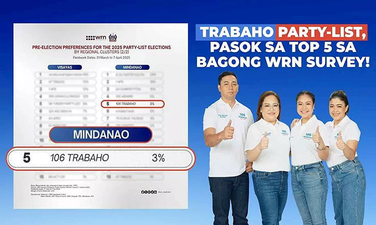 WRN: Trabaho Partylist ranks 5th in Mindanao