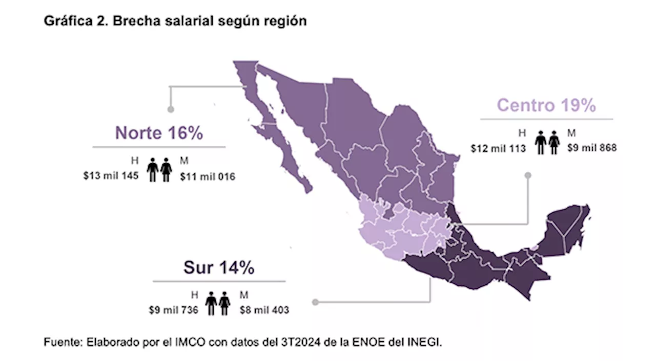 En Veracruz y sur-sureste del país, los sueldos más bajos de México: IMCO