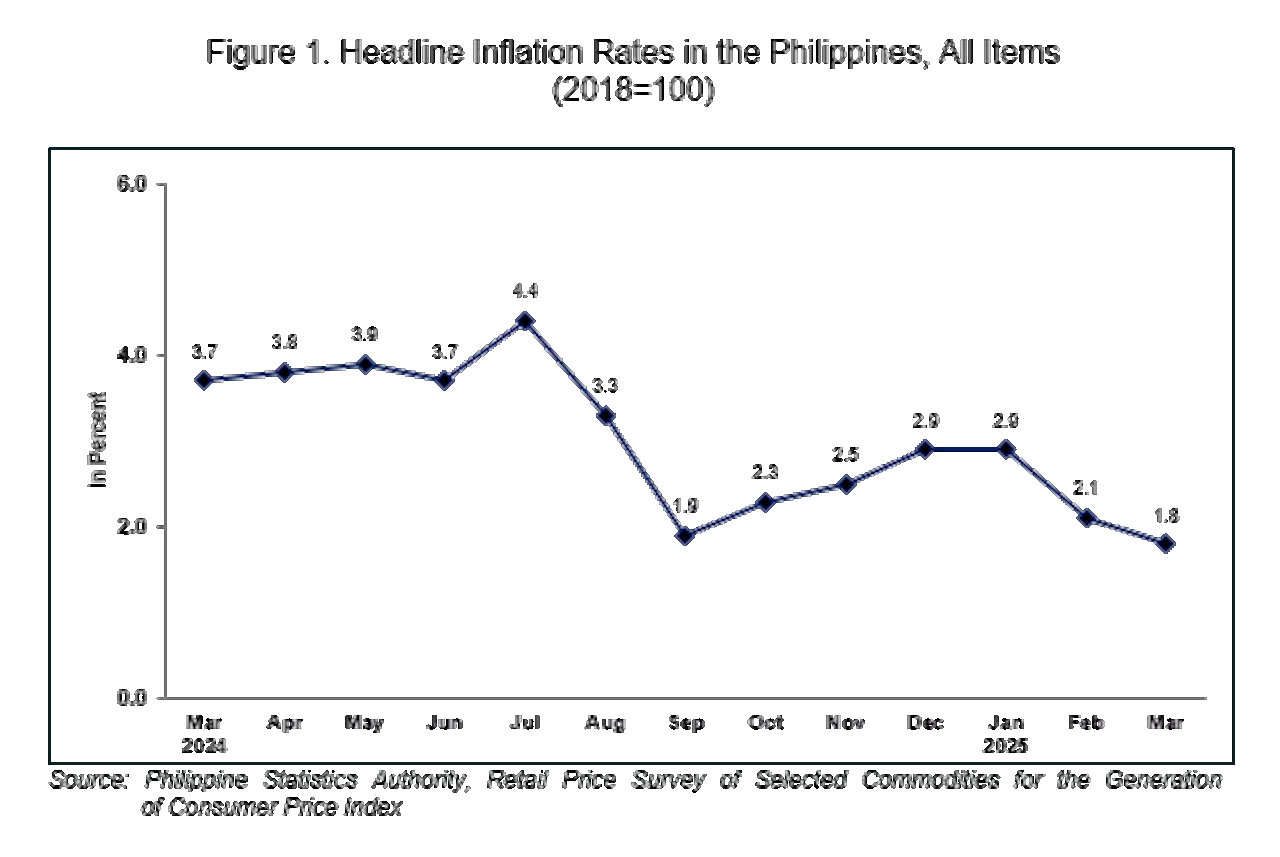 Philippine inflation fell to 5-year low of 1.8% in March 2025