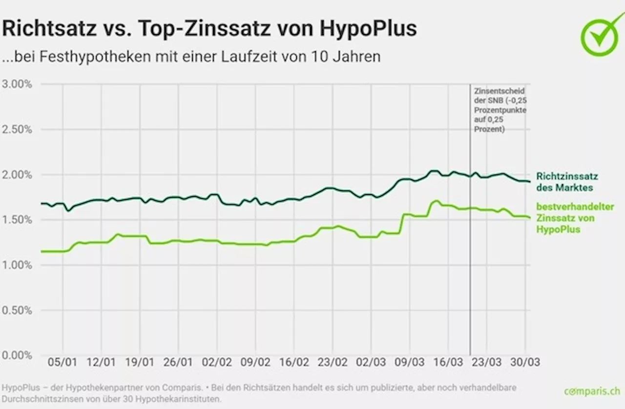 Medienmitteilung: Hypothekarmarkt unter Einfluss globaler Unsicherheit: Festhypotheken steigen, Saron sinkt