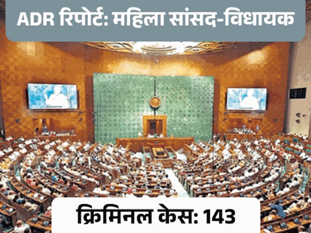 143 महिला सांसदों-विधायकों पर आपराधिक मामले: 78 पर हत्या-किडनैपिंग के आरोप, हर नेता पर औसतन ₹20.34 करोड़ की...