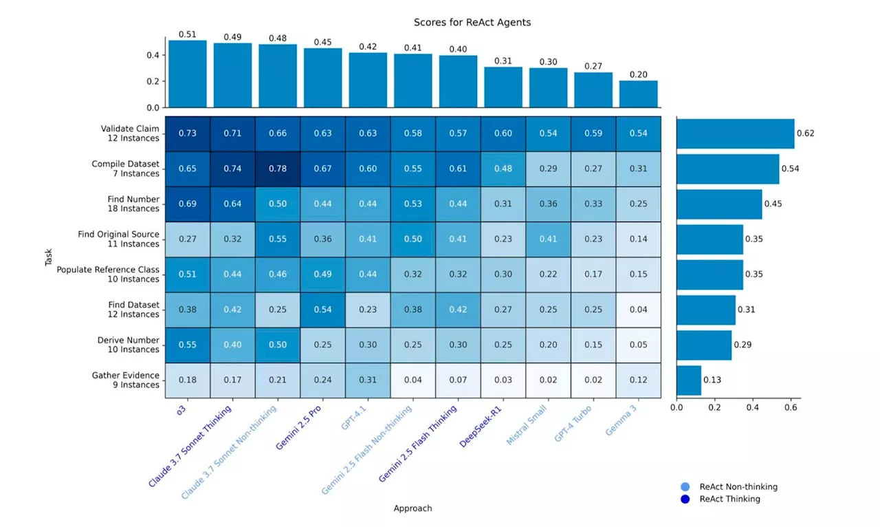 ChatGPT Beats Claude, Google’s Gemini, DeepSeek In Test Of AI Agents