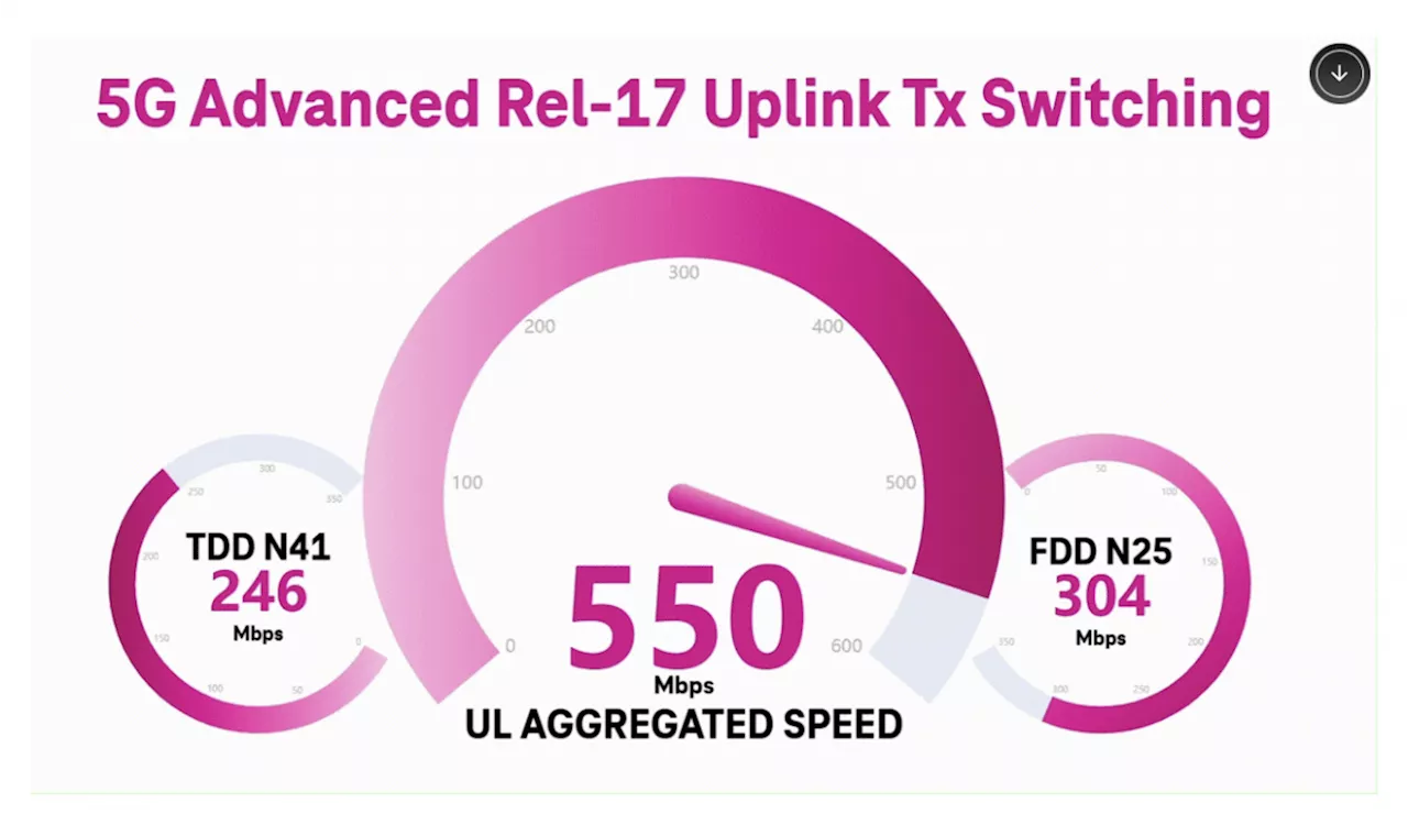 Uplink-Rekord mit 5G-Advanced-Modem: 550 Mbit/s im Netz von T-Mobile USA