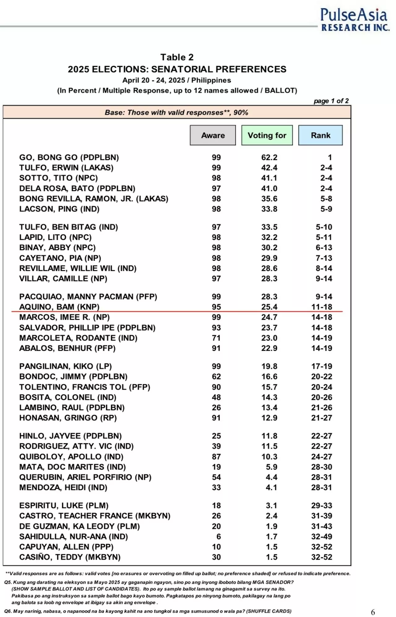 Pulse Asia explains gaps between surveys, election results