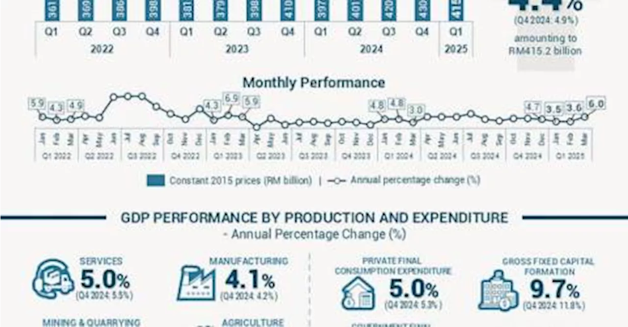 Malaysia’s 4.4% GDP growth in Q1 propelled by 6% spurt in March