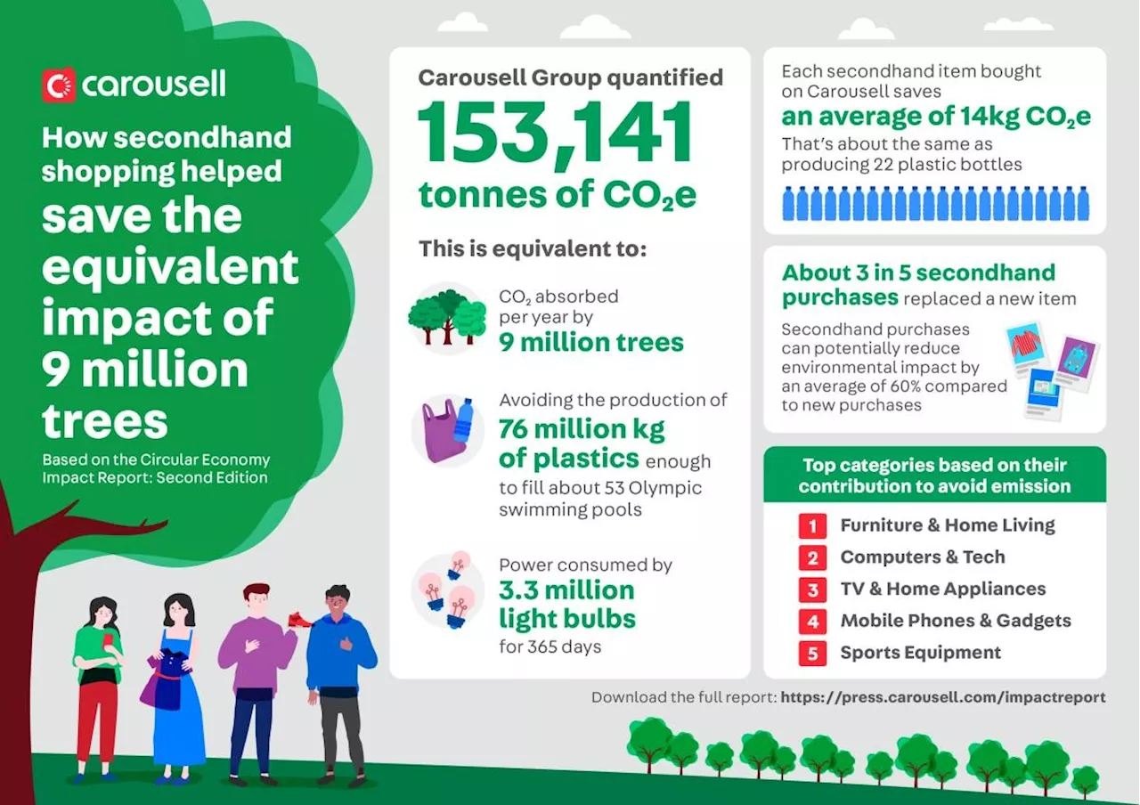Secondhand shoppers avoid 150,000 tonnes of CO2