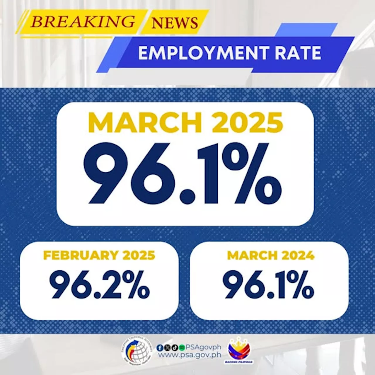 Philippines Unemployment Rate Rises Slightly to 3.9% in March 2025