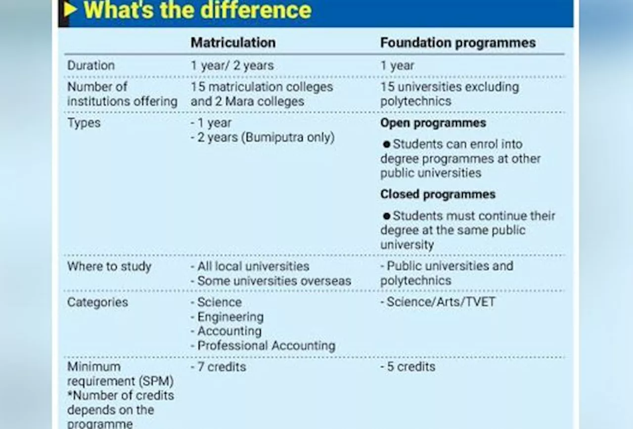 Matriculation or foundation?