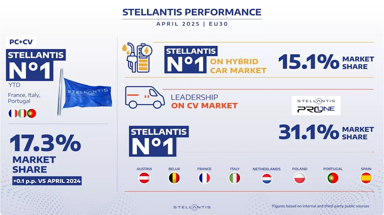 Stellantis aumenta quota in Ue e conferma leadership per ibride