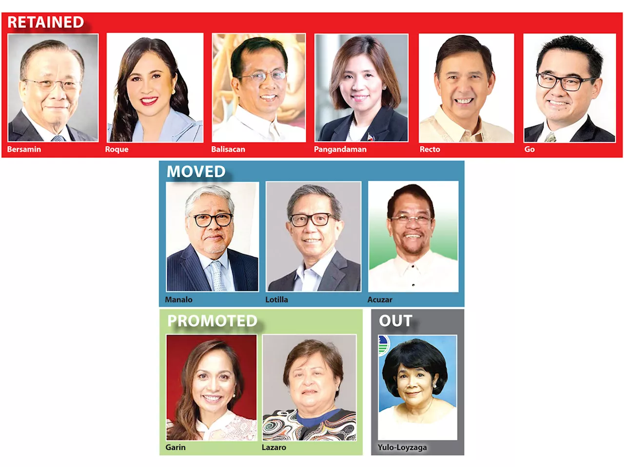 Marcos replaces DFA, DENR, Housing chiefs
