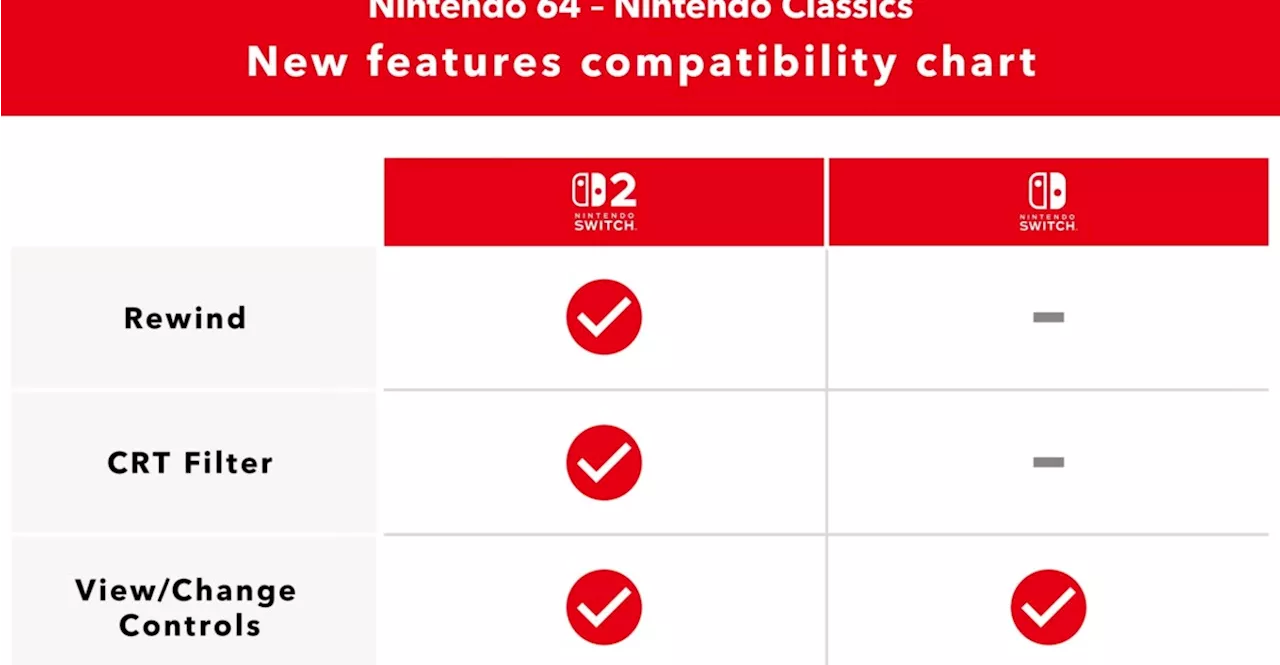 Nintendo Switch Online N64 games are getting Rewind — but only on Switch 2