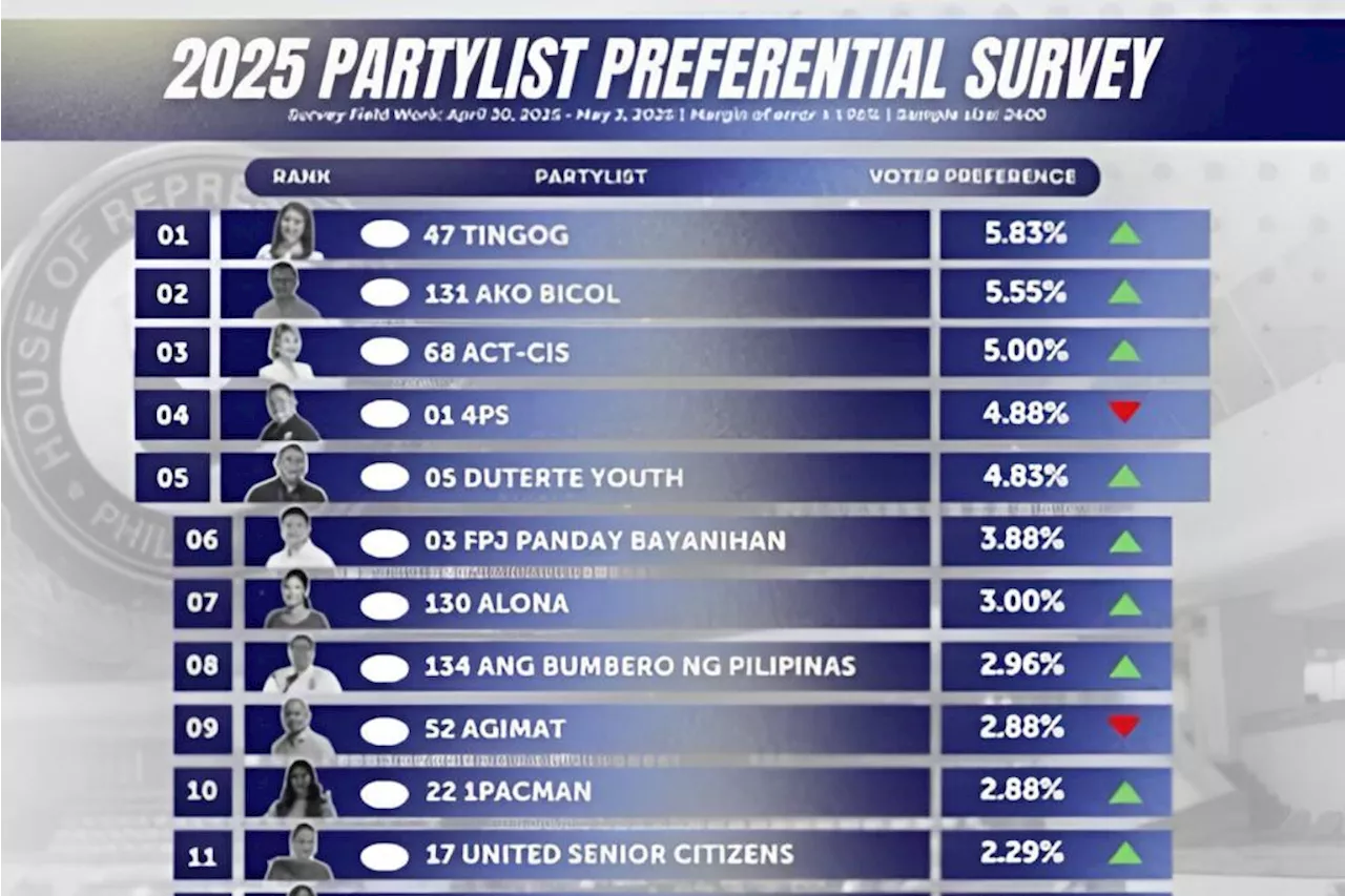 Ranking of winning Party-lists remains mostly unchanged — survey