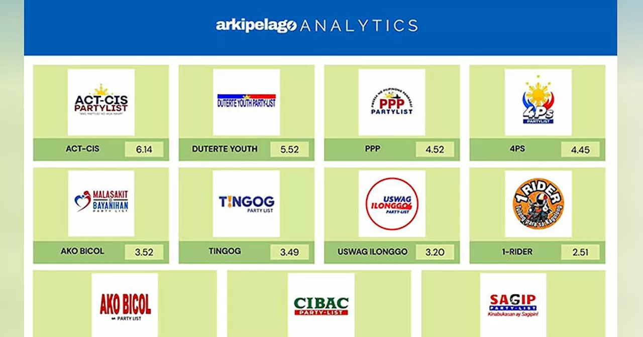 ACT-CIS, Duterte Youth, PPP, and 4PS lead party-list survey
